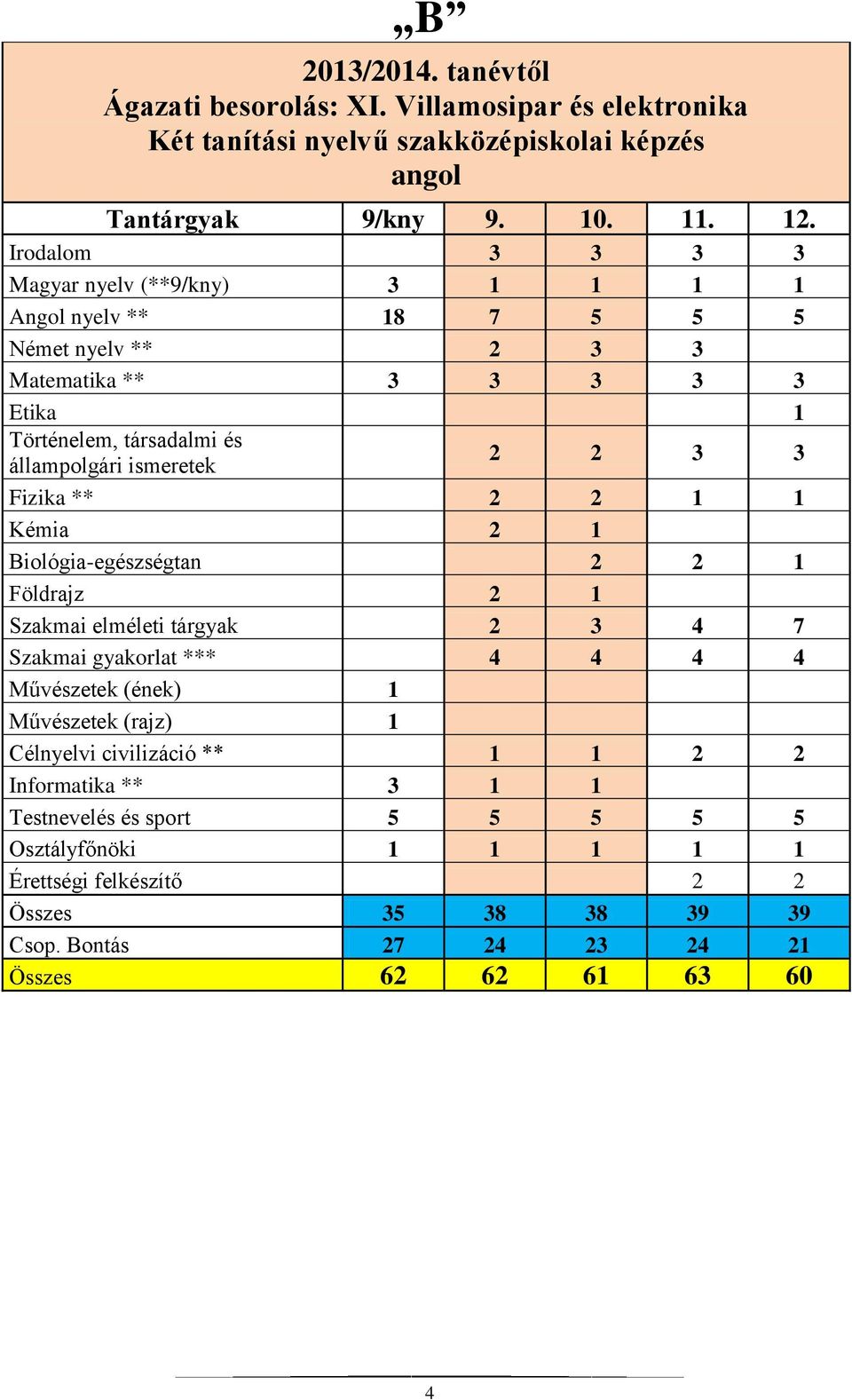 2 2 3 3 Fizika ** 2 2 1 1 Kémia 2 1 Biológia-egészségtan 2 2 1 Földrajz 2 1 Szakmai elméleti tárgyak 2 3 4 7 Szakmai *** 4 4 4 4 Művészetek (ének) 1 Művészetek (rajz) 1