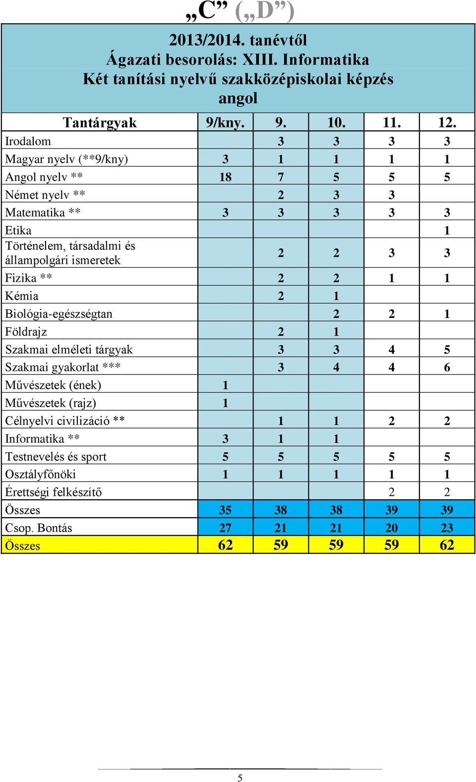 ismeretek 2 2 3 3 Fizika ** 2 2 1 1 Kémia 2 1 Biológia-egészségtan 2 2 1 Földrajz 2 1 Szakmai elméleti tárgyak 3 3 4 5 Szakmai *** 3 4 4 6 Művészetek (ének) 1 Művészetek