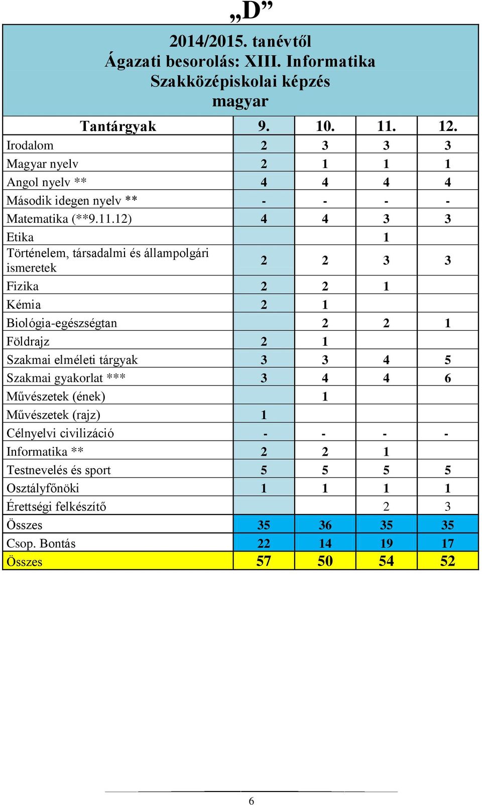 12) 4 4 3 3 Etika 1 Történelem, társadalmi és állampolgári ismeretek 2 2 3 3 Fizika 2 2 1 Kémia 2 1 Biológia-egészségtan 2 2 1 Földrajz 2 1 Szakmai elméleti