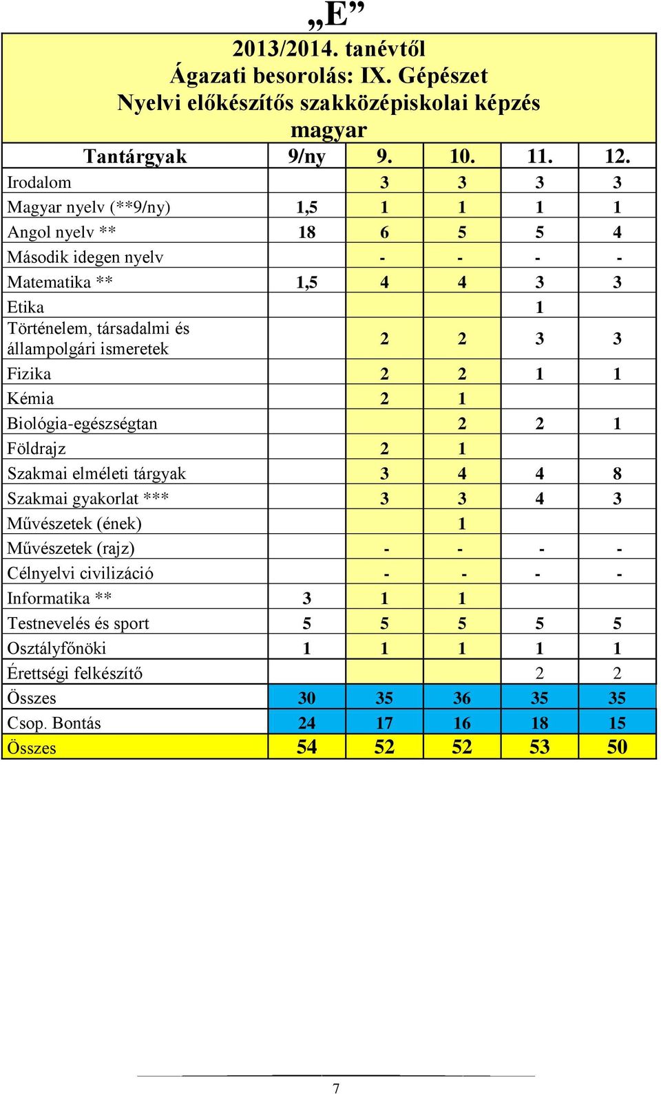 állampolgári ismeretek 2 2 3 3 Fizika 2 2 1 1 Kémia 2 1 Biológia-egészségtan 2 2 1 Földrajz 2 1 Szakmai elméleti tárgyak 3 4 4 8 Szakmai *** 3 3 4 3 Művészetek (ének) 1