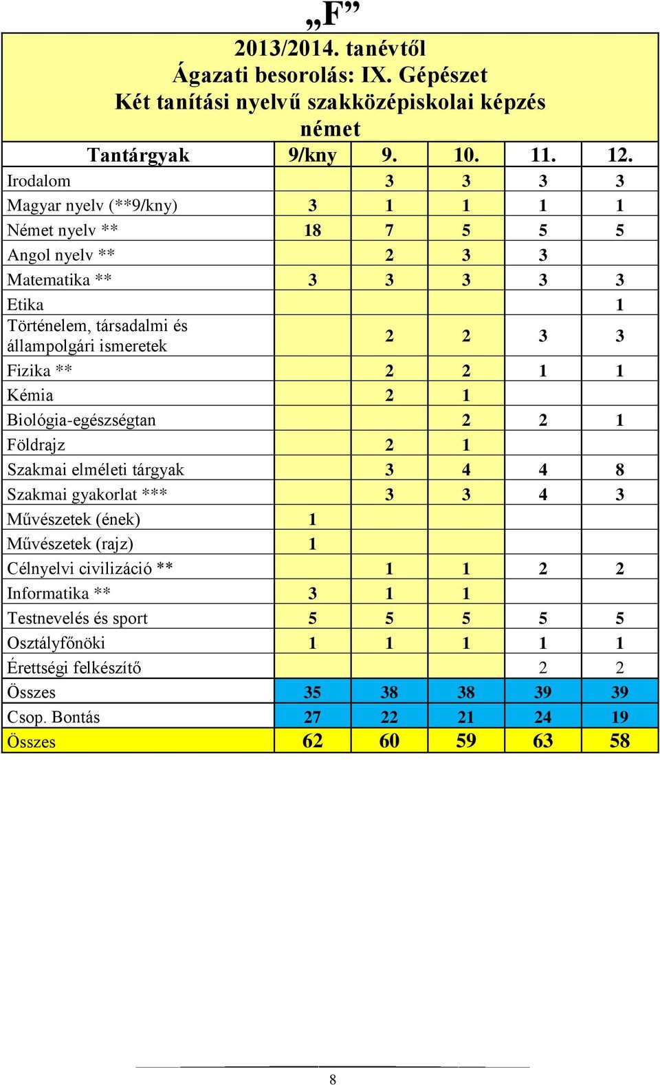 ismeretek 2 2 3 3 Fizika ** 2 2 1 1 Kémia 2 1 Biológia-egészségtan 2 2 1 Földrajz 2 1 Szakmai elméleti tárgyak 3 4 4 8 Szakmai *** 3 3 4 3 Művészetek (ének) 1 Művészetek