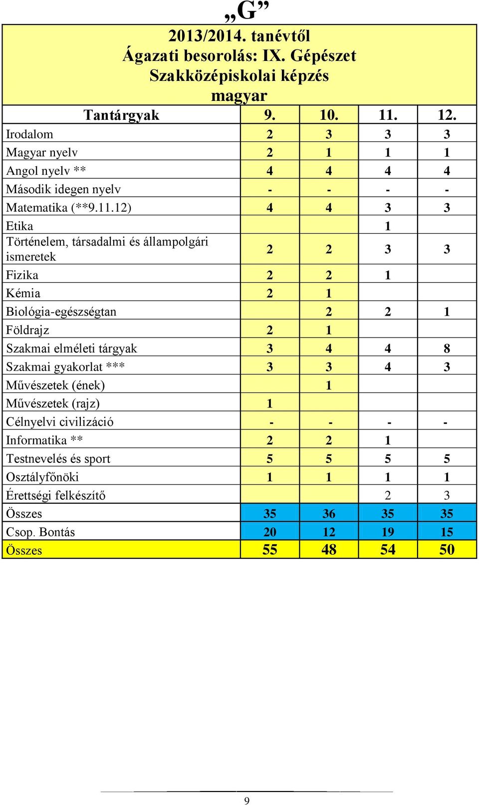 12) 4 4 3 3 Etika 1 Történelem, társadalmi és állampolgári ismeretek 2 2 3 3 Fizika 2 2 1 Kémia 2 1 Biológia-egészségtan 2 2 1 Földrajz 2 1 Szakmai elméleti