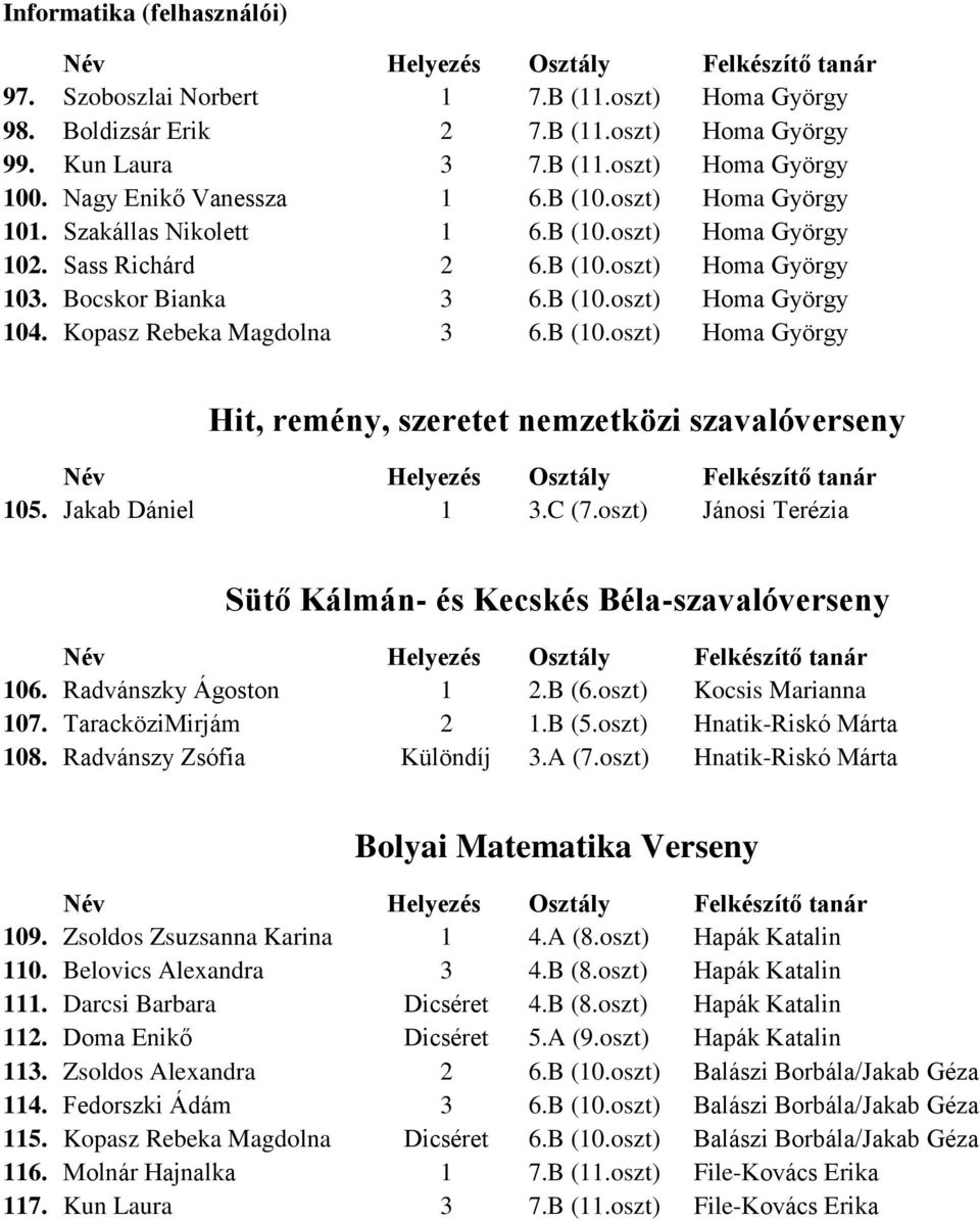 Kopasz Rebeka Magdolna 3 6.B (10.oszt) Homa György Hit, remény, szeretet nemzetközi szavalóverseny 105. Jakab Dániel 1 3.C (7.oszt) Jánosi Terézia Sütő Kálmán- és Kecskés Béla-szavalóverseny 106.