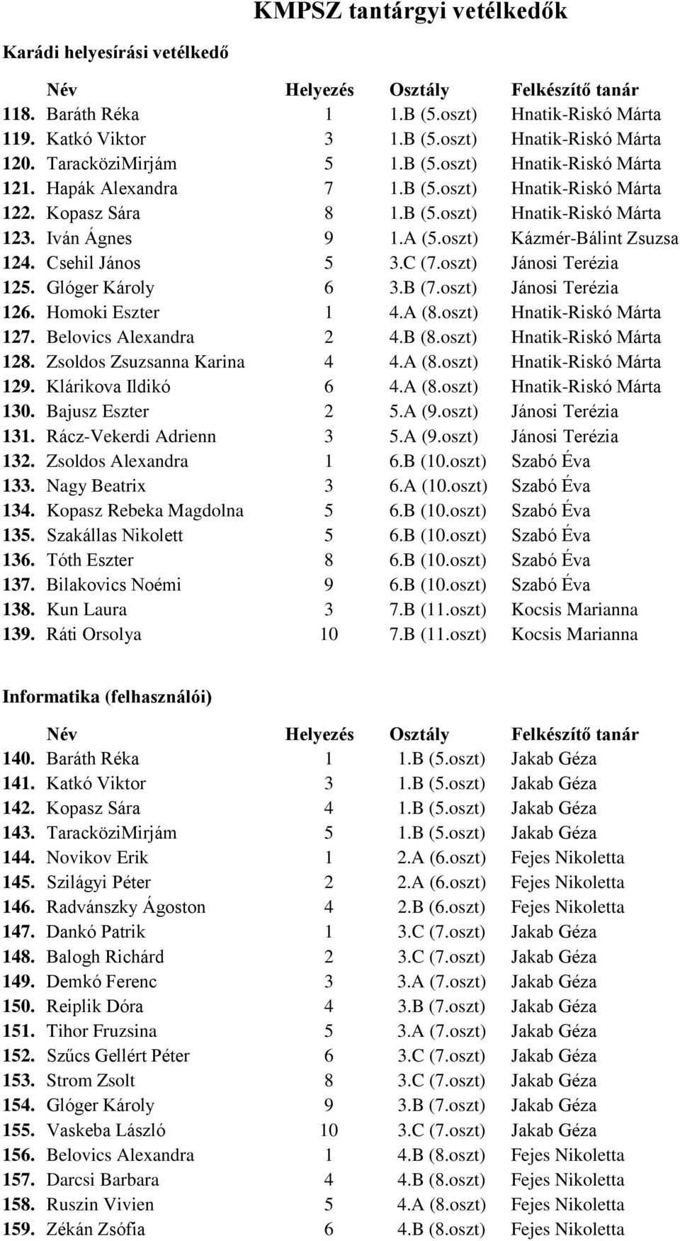 oszt) Jánosi Terézia 125. Glóger Károly 6 3.B (7.oszt) Jánosi Terézia 126. Homoki Eszter 1 4.A (8.oszt) Hnatik-Riskó Márta 127. Belovics Alexandra 2 4.B (8.oszt) Hnatik-Riskó Márta 128.