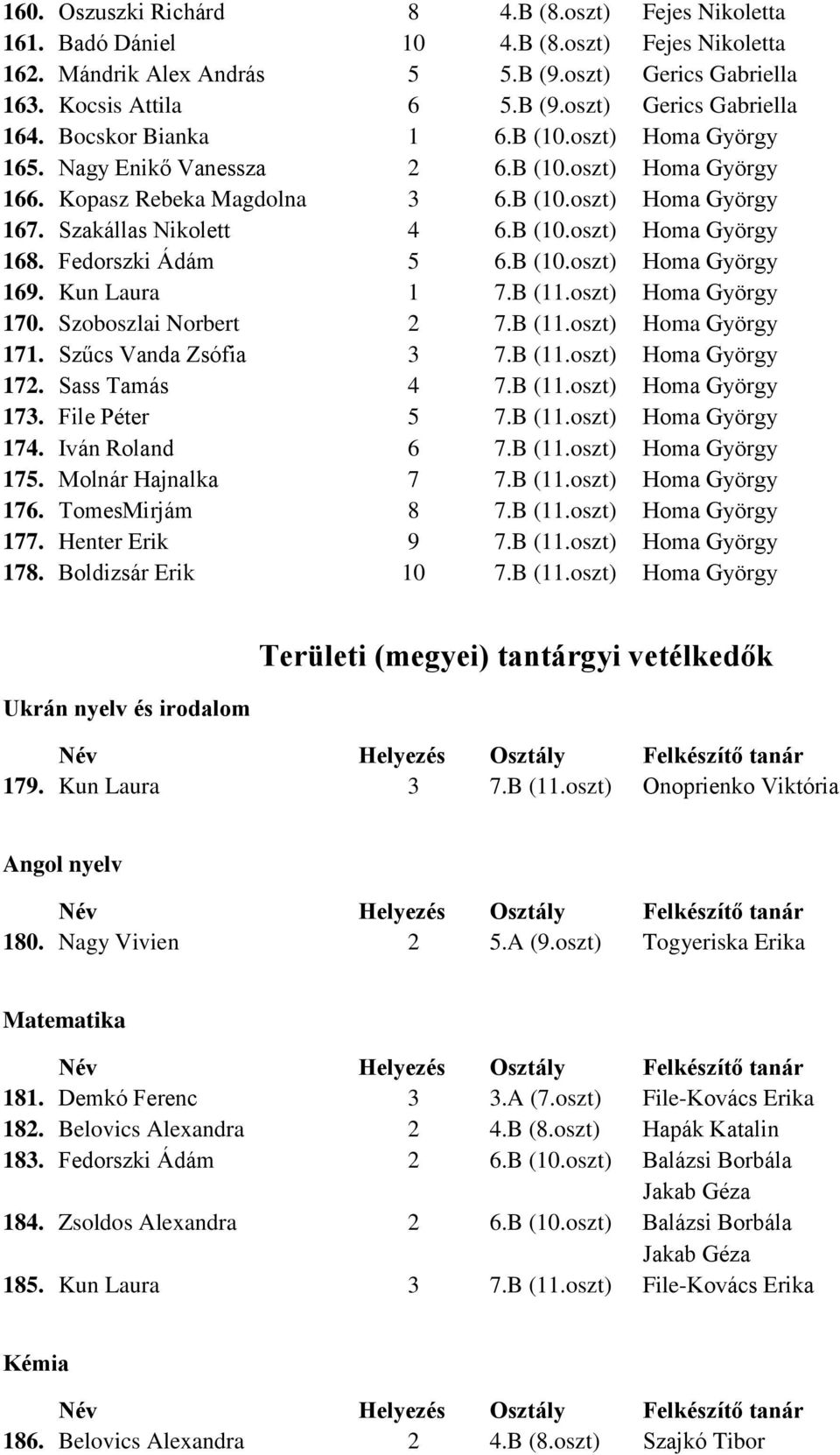 Fedorszki Ádám 5 6.B (10.oszt) Homa György 169. Kun Laura 1 7.B (11.oszt) Homa György 170. Szoboszlai Norbert 2 7.B (11.oszt) Homa György 171. Szűcs Vanda Zsófia 3 7.B (11.oszt) Homa György 172.