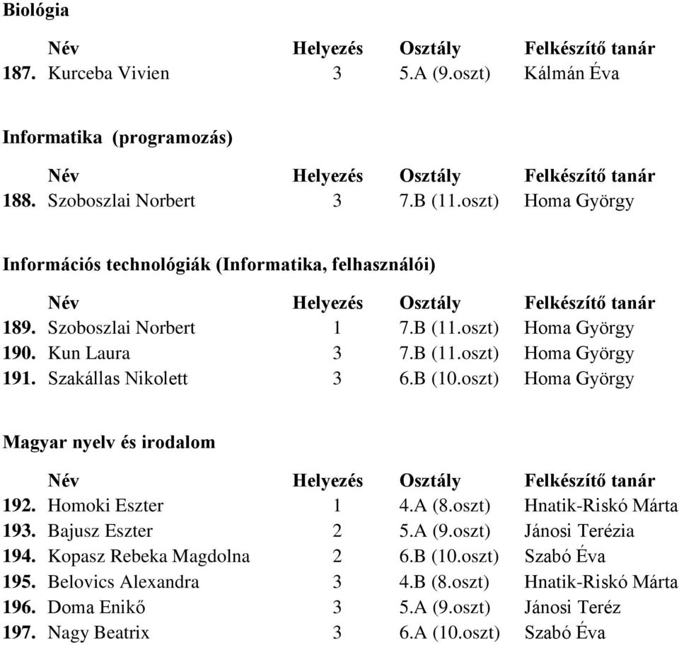 Szakállas Nikolett 3 6.B (10.oszt) Homa György Magyar nyelv és irodalom 192. Homoki Eszter 1 4.A (8.oszt) Hnatik-Riskó Márta 193. Bajusz Eszter 2 5.A (9.