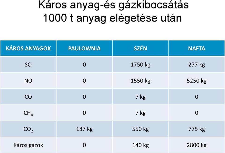 277 kg NO 0 1550 kg 5250 kg CO 0 7 kg 0 CH 4 0 7 kg 0