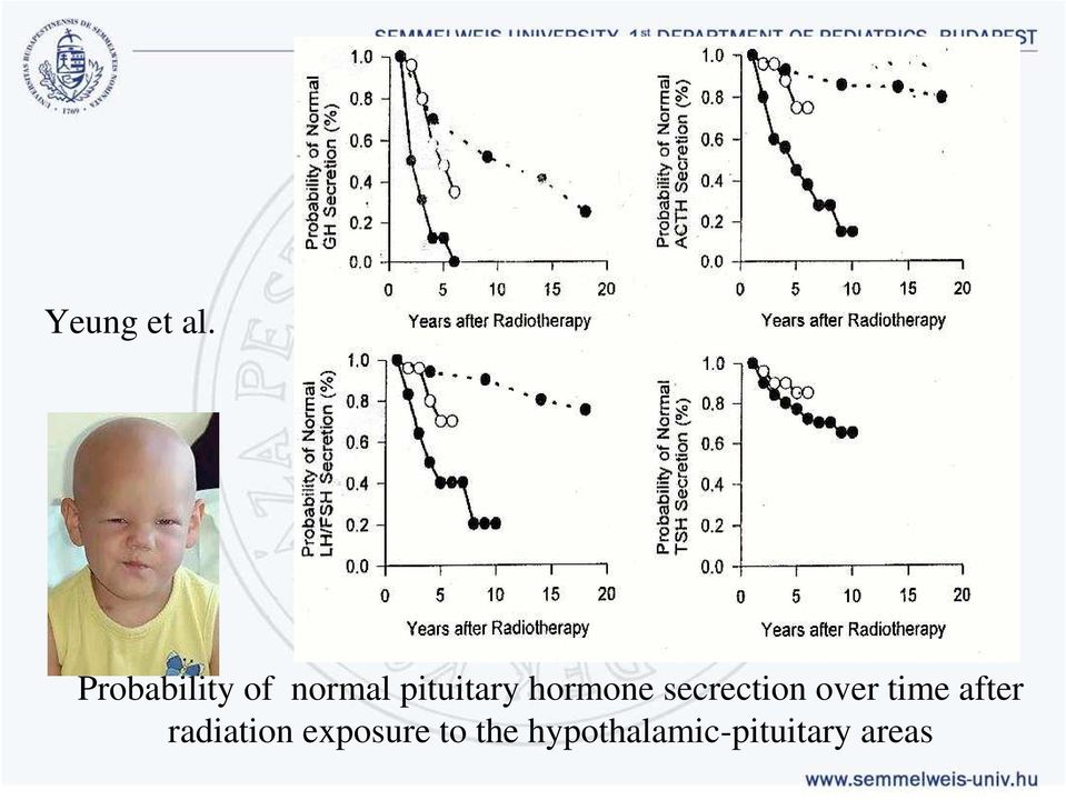 hormone secrection over time