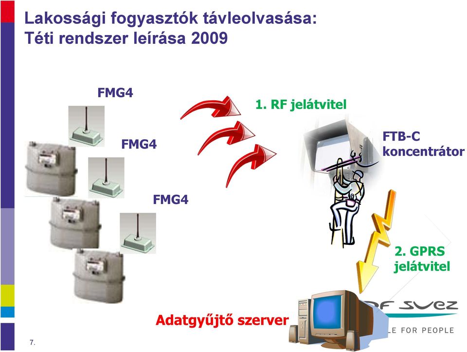 RF jelátvitel FMG4 FTB-C koncentrátor
