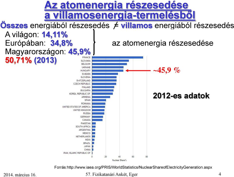 atomenergia részesedése Magyarországon: 45,9% 50,71% (2013) ~45,9 % 2012-es adatok