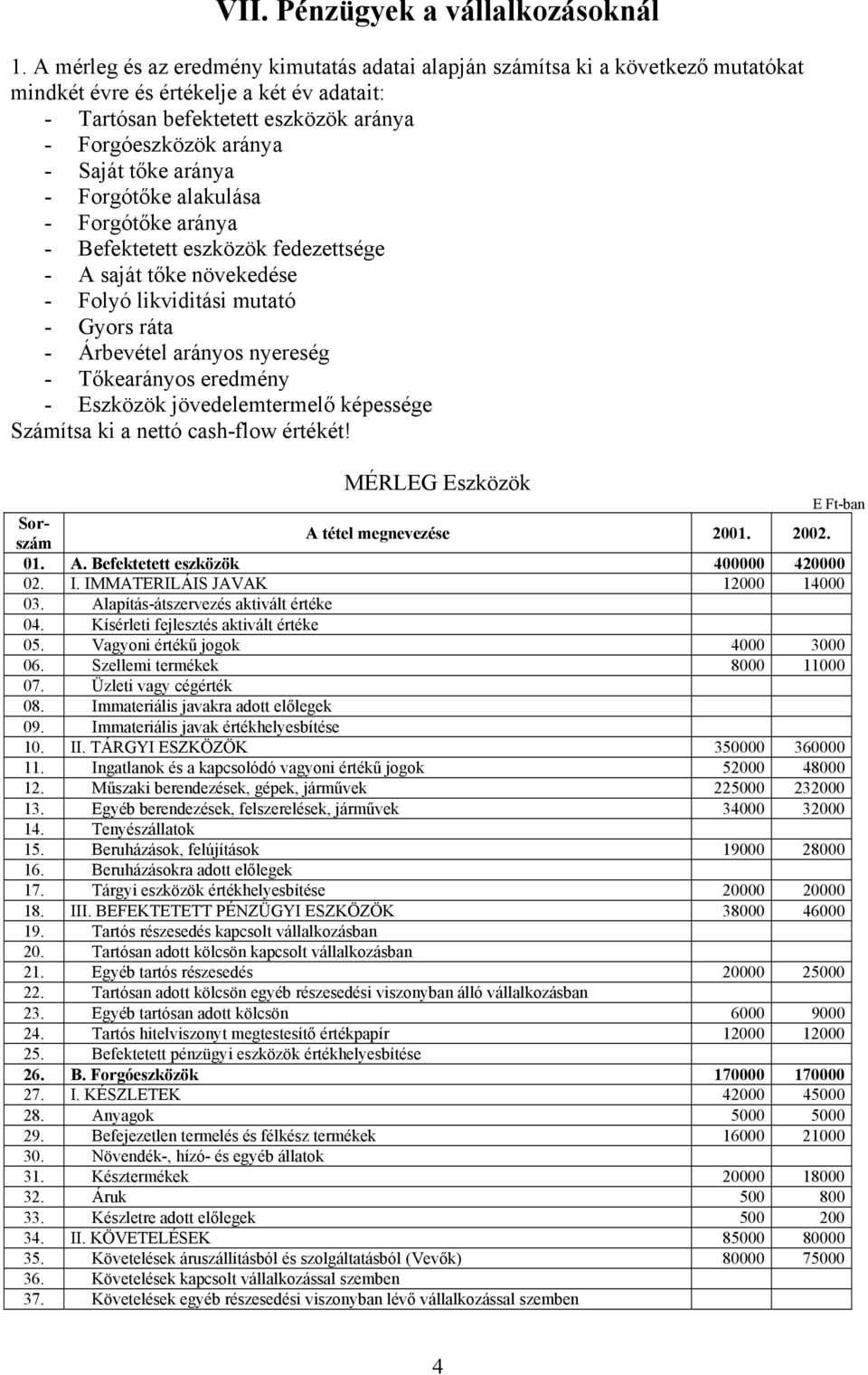 tőke aránya - Forgótőke alakulása - Forgótőke aránya - Befektetett eszközök fedezettsége - A saját tőke növekedése - Folyó likviditási mutató - Gyors ráta - Árbevétel arányos nyereség - Tőkearányos