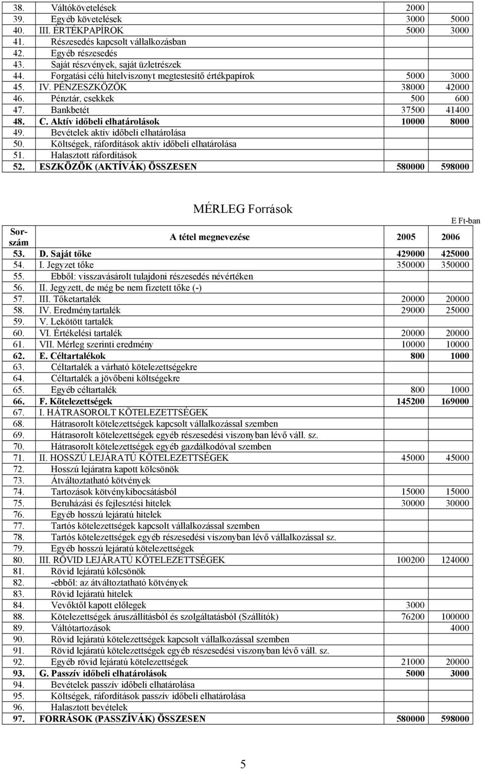 Aktív időbeli elhatárolások 10000 8000 49. Bevételek aktív időbeli elhatárolása 50. Költségek, ráfordítások aktív időbeli elhatárolása 51. Halasztott ráfordítások 52.