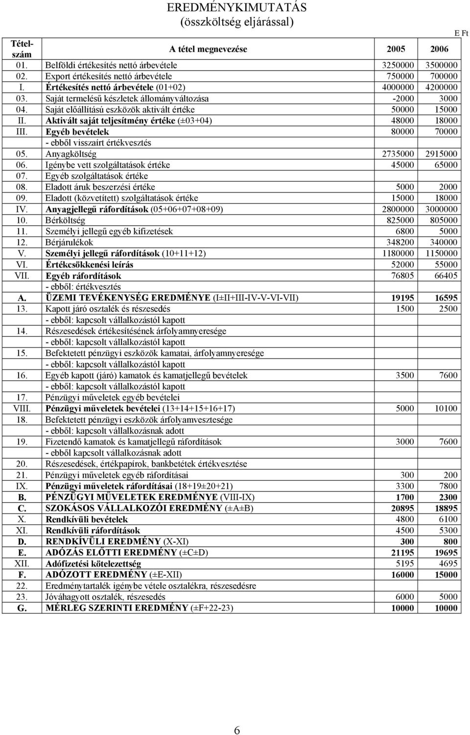 Saját előállítású eszközök aktivált értéke 50000 15000 II. Aktivált saját teljesítmény értéke (±03+04) 48000 18000 III. Egyéb bevételek 80000 70000 - ebből visszaírt értékvesztés 05.