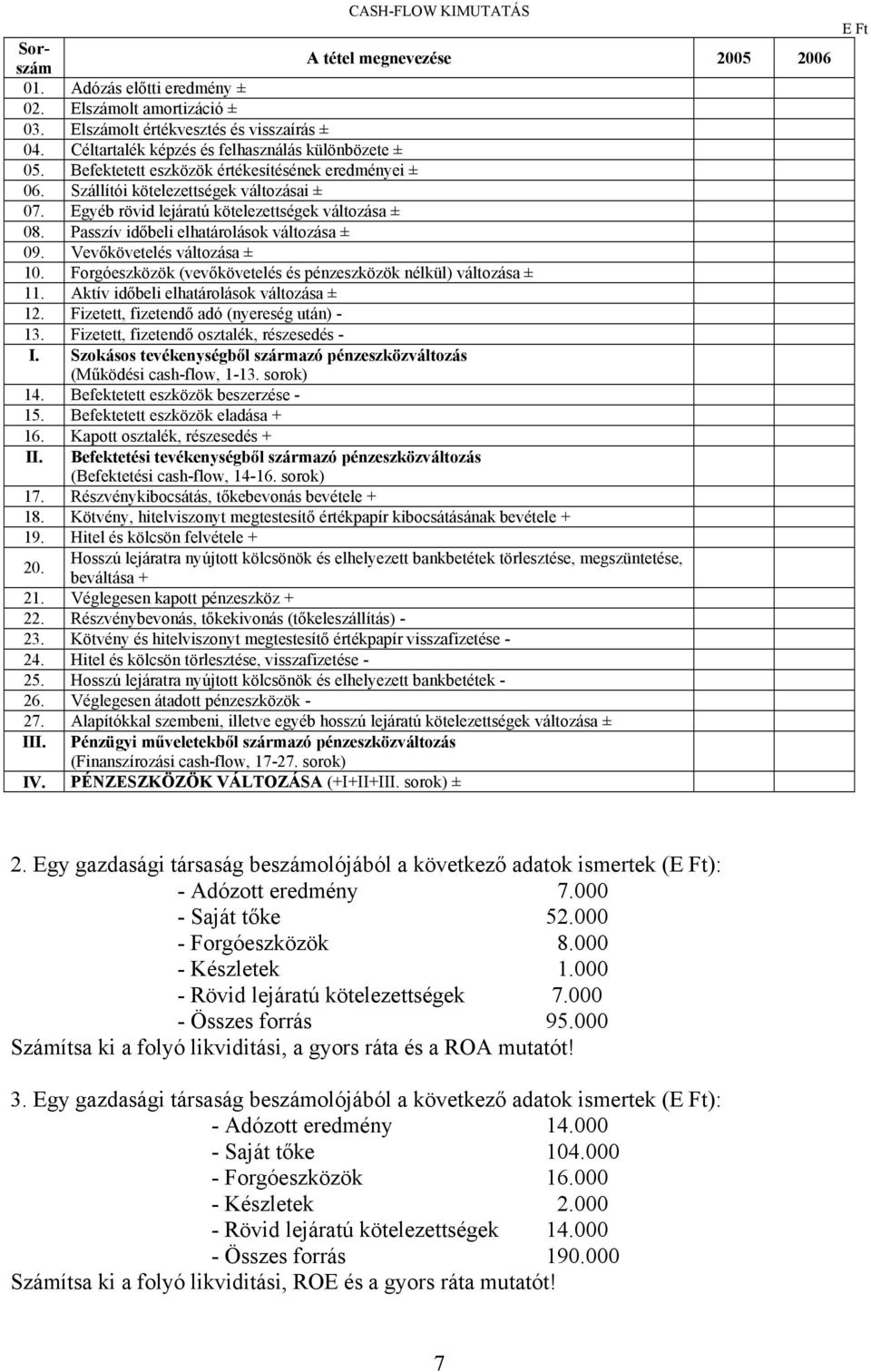 Egyéb rövid lejáratú kötelezettségek változása ± 08. Passzív időbeli elhatárolások változása ± 09. Vevőkövetelés változása ± 10. Forgóeszközök (vevőkövetelés és pénzeszközök nélkül) változása ± 11.