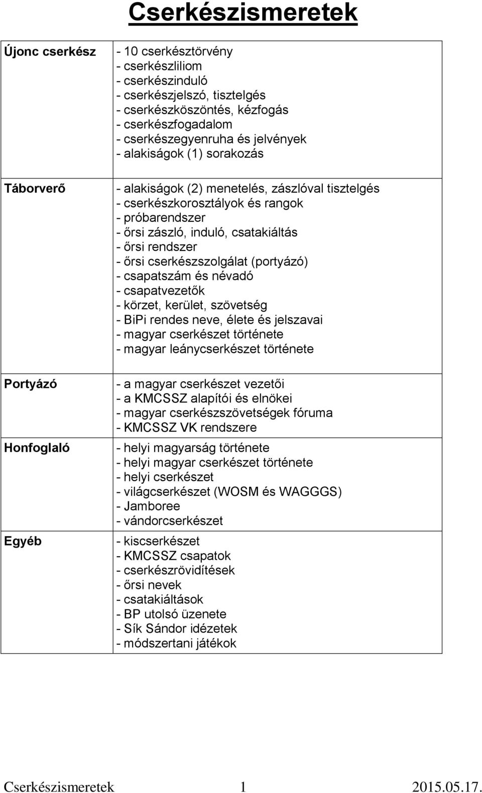 csatakiáltás - őrsi rendszer - őrsi cserkészszolgálat (portyázó) - csapatszám és névadó - csapatvezetők - körzet, kerület, szövetség - BiPi rendes neve, élete és jelszavai - magyar cserkészet