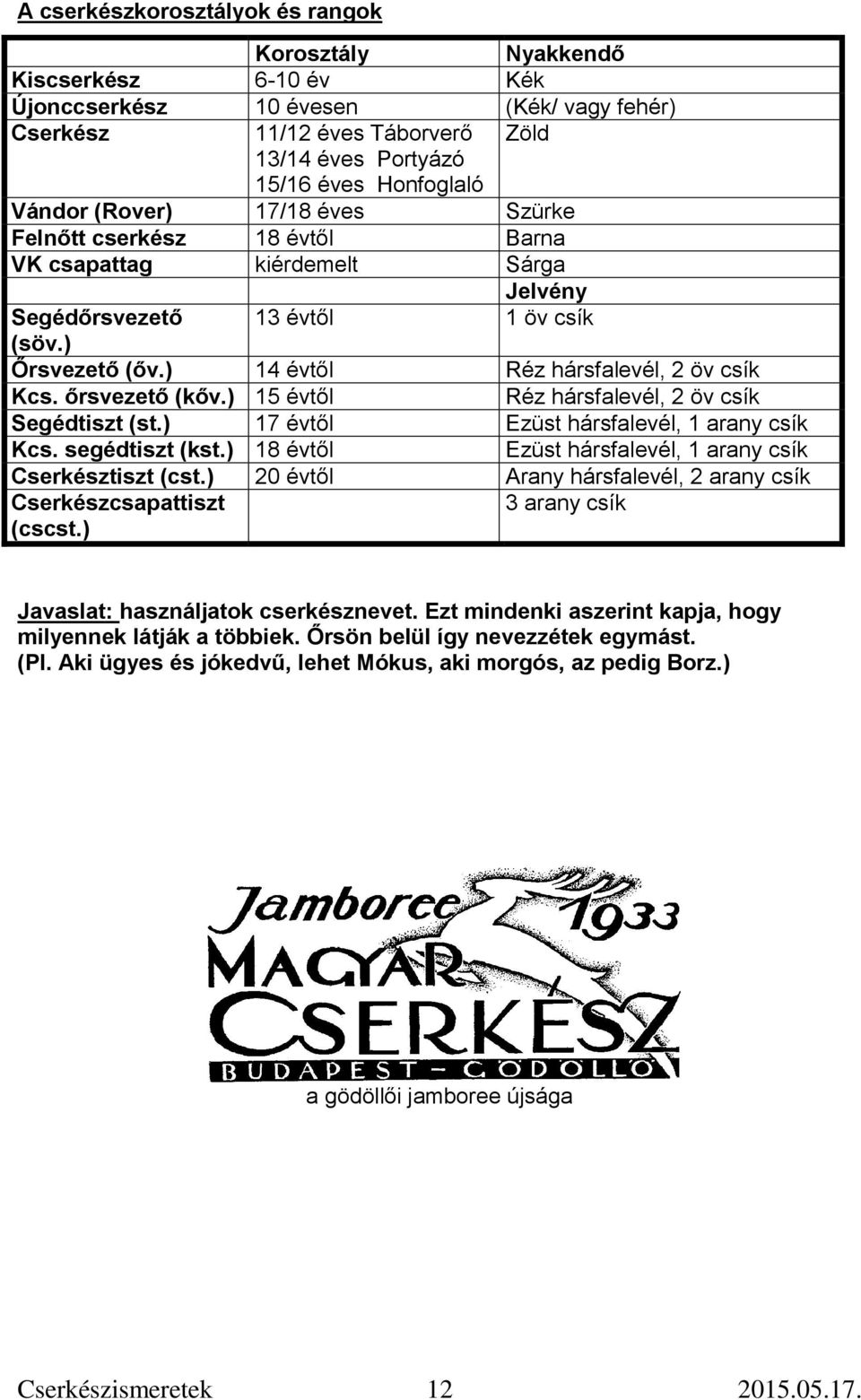 őrsvezető (kőv.) 15 évtől Réz hársfalevél, 2 öv csík Segédtiszt (st.) 17 évtől Ezüst hársfalevél, 1 arany csík Kcs. segédtiszt (kst.) 18 évtől Ezüst hársfalevél, 1 arany csík Cserkésztiszt (cst.