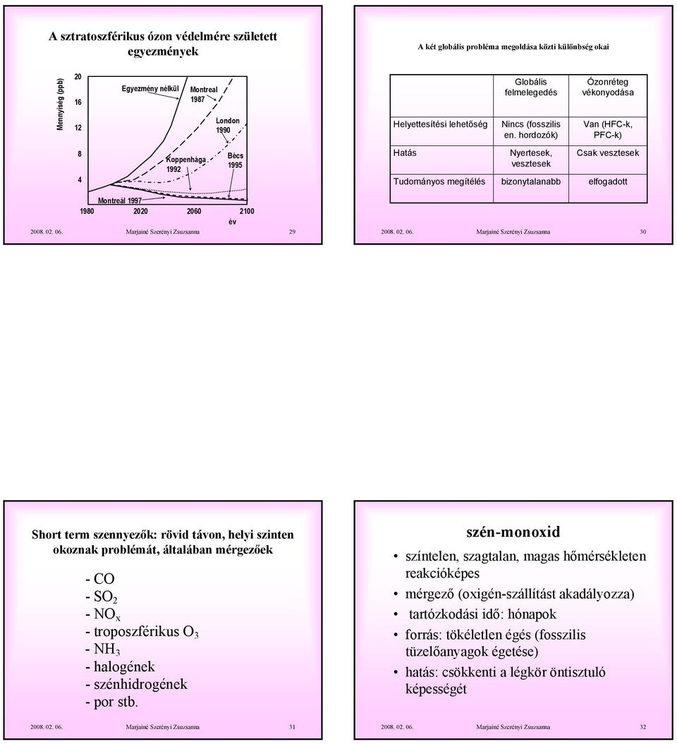 hordozók) Ózonréteg vékonyodása Van (HFC-k, PFC-k) 8 4 Koppenhága 1992 Bécs 1995 Hatás Tudományos megítélés Nyertesek, vesztesek bizonytalanabb Csak vesztesek elfogadott Montreál 1997 1980 2020 2060