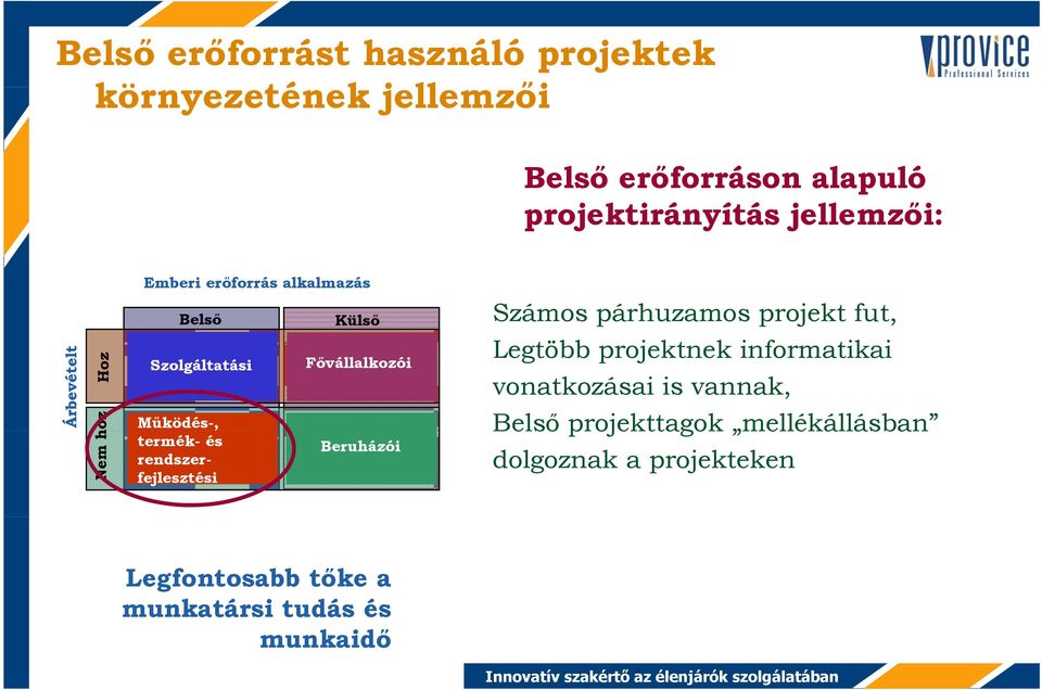 Fővállalkozói Beruházói Számos párhuzamos projekt fut, Legtöbb projektnek k informatikai i vonatkozásai is