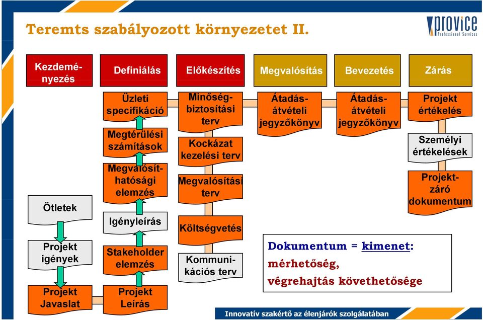 számítások Átadásátvételi jegyzőkönyv Megvalósíthatósági elemzés Igényleírás Stakeholder elemzés Projekt Leírás Kockázat kezelési