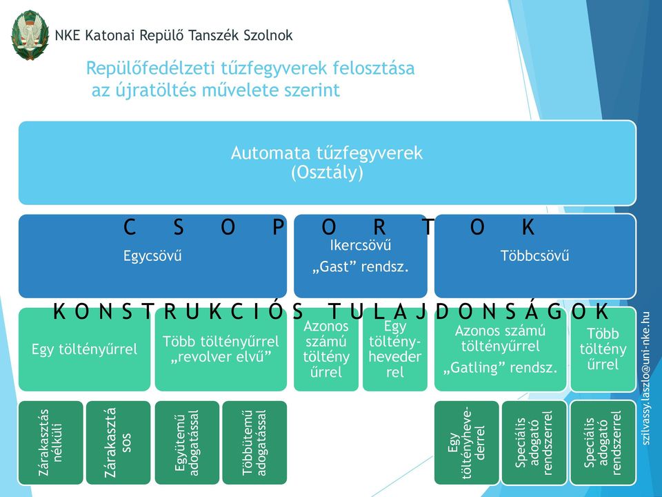 hu Repülőfedélzeti tűzfegyverek felosztása az újratöltés művelete szerint Automata tűzfegyverek (Osztály) Egy töltényűrrel C S O P O R T O