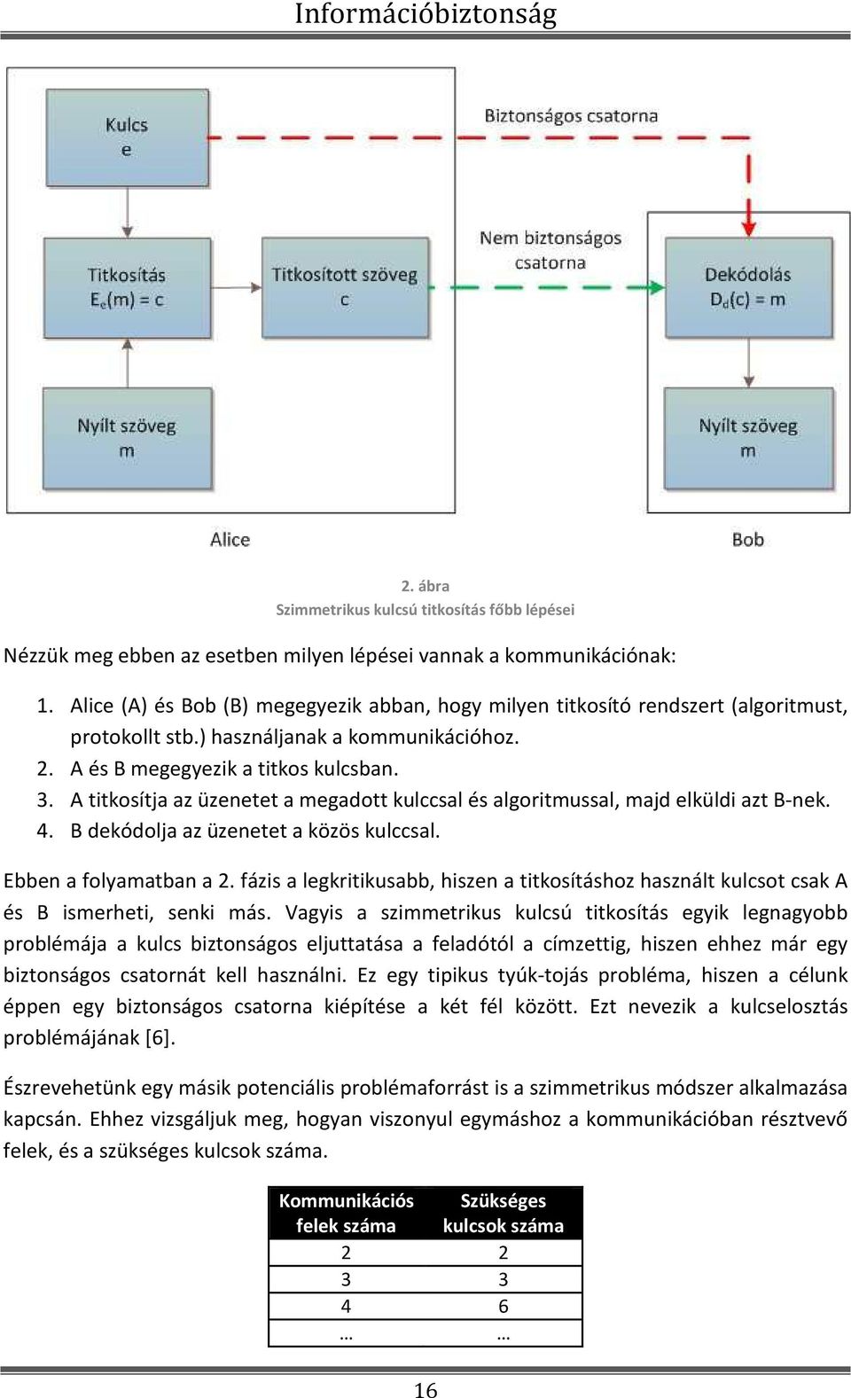 A titkosítja az üzenetet a megadott kulccsal és algoritmussal, majd elküldi azt B-nek. 4. B dekódolja az üzenetet a közös kulccsal. Ebben a folyamatban a 2.