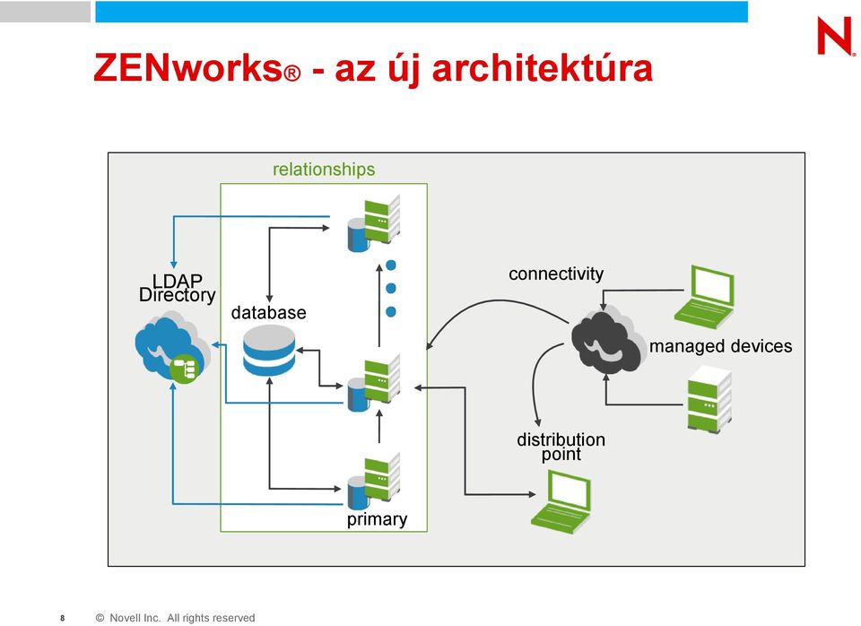 connectivity database managed