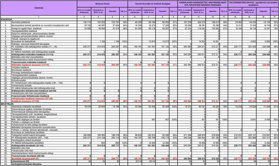 évi eredeti módosított ei. 2014. évi eredeti módosított ei. 2014. évi eredeti módosított ei. Teljesítés Telj %-a Teljesítés Telj %-a Teljesítés Telj %-a Teljesítés Telj %-a előirányzat 2015. III.
