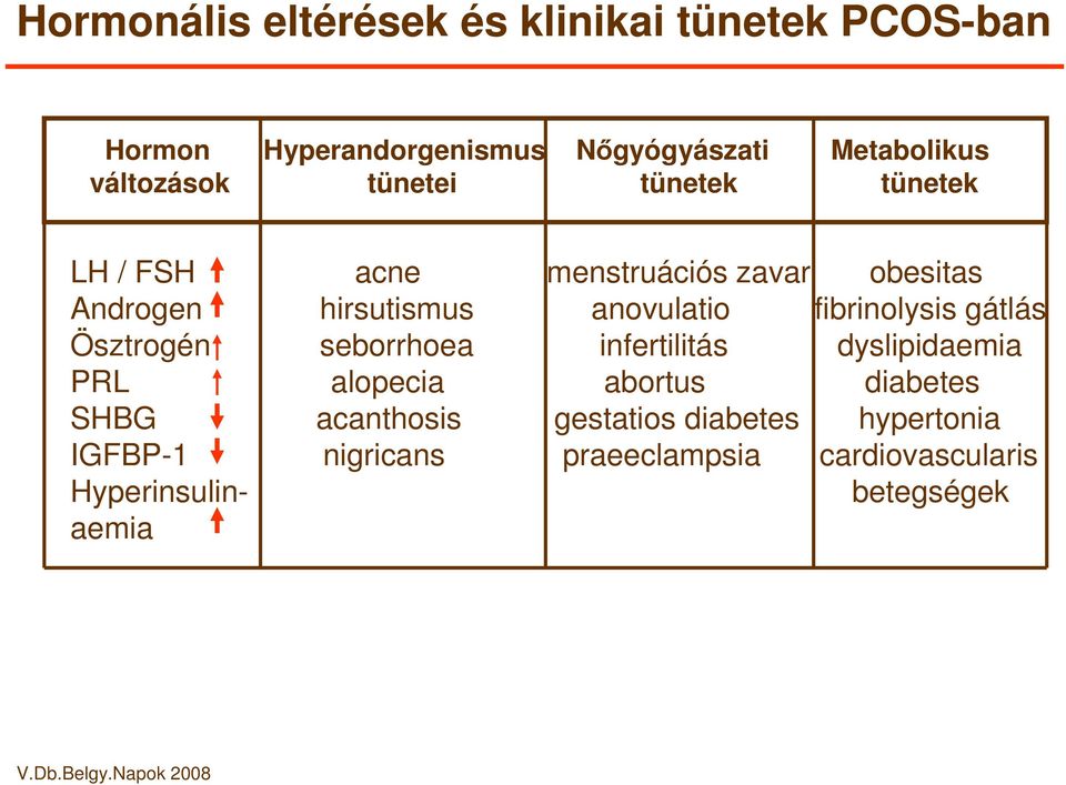 fibrinolysis gátlás Ösztrogén seborrhoea infertilitás dyslipidaemia PRL alopecia abortus diabetes SHBG