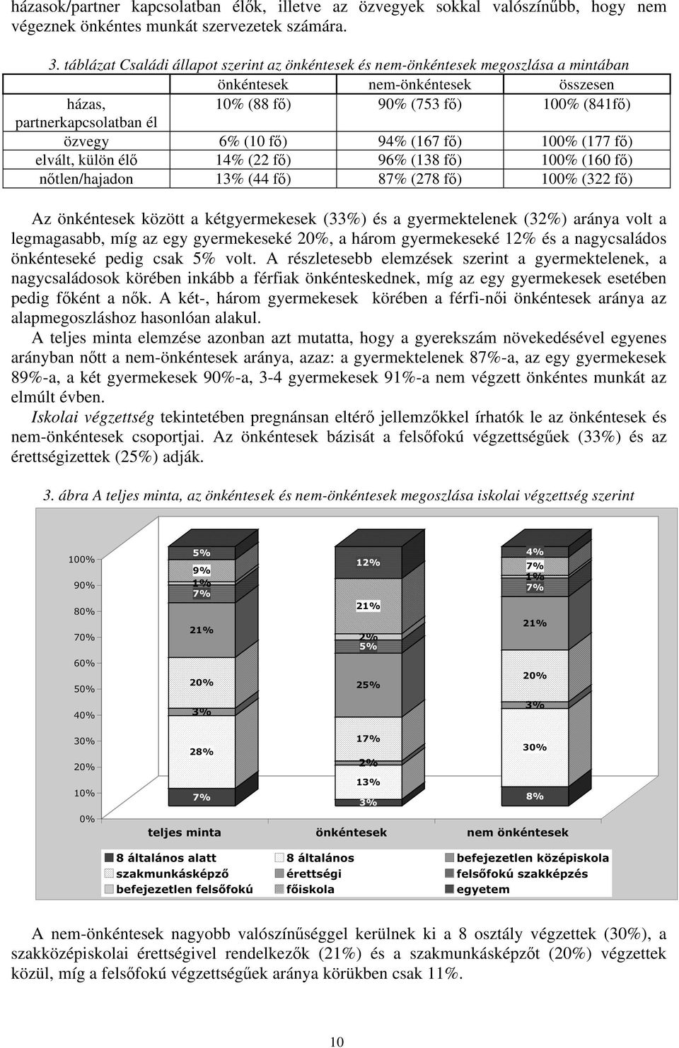 (10 fő) 94% (167 fő) 100% (177 fő) elvált, külön élő 14% (22 fő) 96% (138 fő) 100% (160 fő) nőtlen/hajadon 13% (44 fő) 87% (278 fő) 100% (322 fő) Az önkéntesek között a kétgyermekesek (33%) és a