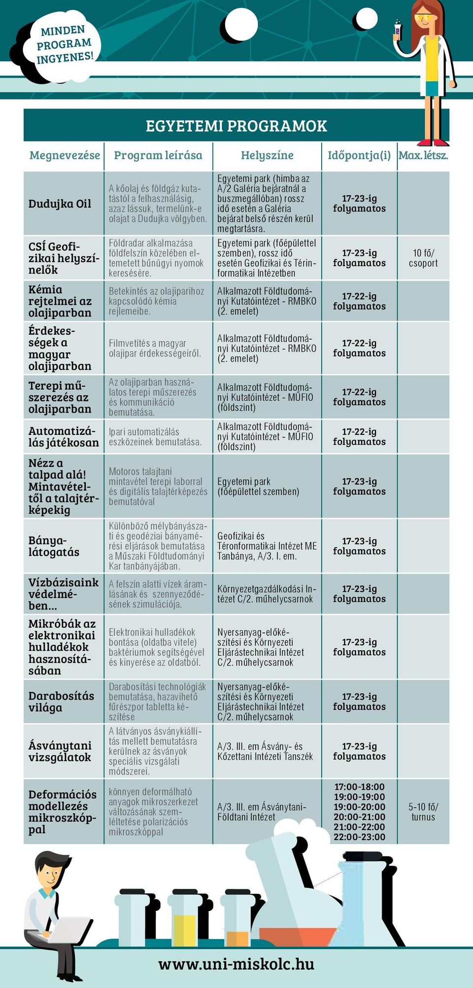 Mintavételtől a talajtérképekig Bányalátogatás Vízbázisaink védelmében Darabosítás világa Ásványtani vizsgálatok Deformációs modellezés mikroszkóppal A kőolaj és földgáz kutatástól a felhasználásig,
