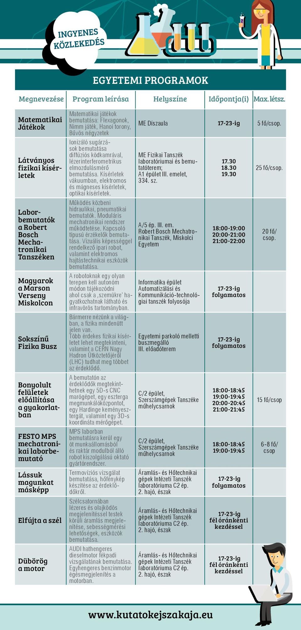 négyzetek Ionizáló sugárzások bemutatása diffúziós ködkamrával, lézerinterferometrikus elmozdulásmérõ bemutatása. Kísérletek vákuumban, elektromos és mágneses kísérletek, optikai kísérletek.