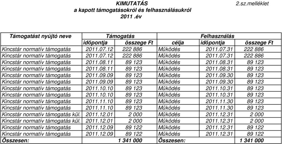 08.11 89 123 Mőködés 2011.08.31 89 123 Kincstár normatív támogatás 2011.09.09 89 123 Mőködés 2011.09.30 89 123 Kincstár normatív támogatás 2011.09.09 89 123 Mőködés 2011.09.30 89 123 Kincstár normatív támogatás 2011.10.