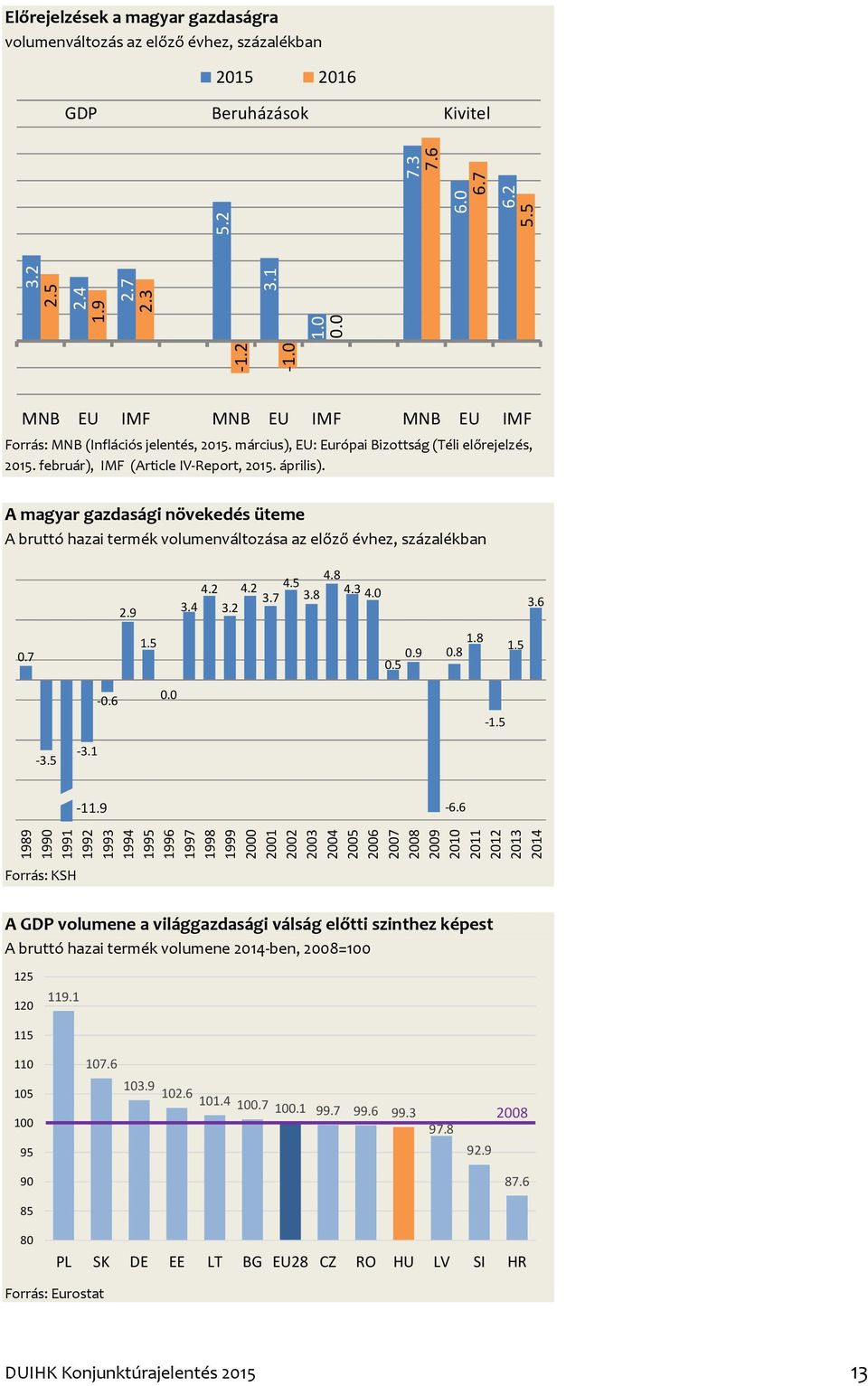 A magyar gazdasági növekedés üteme A bruttó hazai termék volumenváltozása az előző évhez, százalékban 2.9 4.2 4.2 4.5 3.7 3.8 4.84.3 4.0 3.4 3.2 3.6 0.7 1.5 0.5 0.9 1.8 0.8 1.5-0.6 0.0-1.5-3.5-3.1-11.