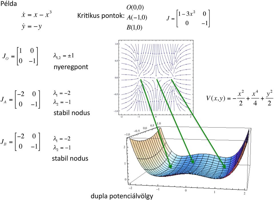 1 λ 1 = 2 λ 2 = 1 stabil nodus V (x, y) = x 2 2 + x 4 4 + y 2