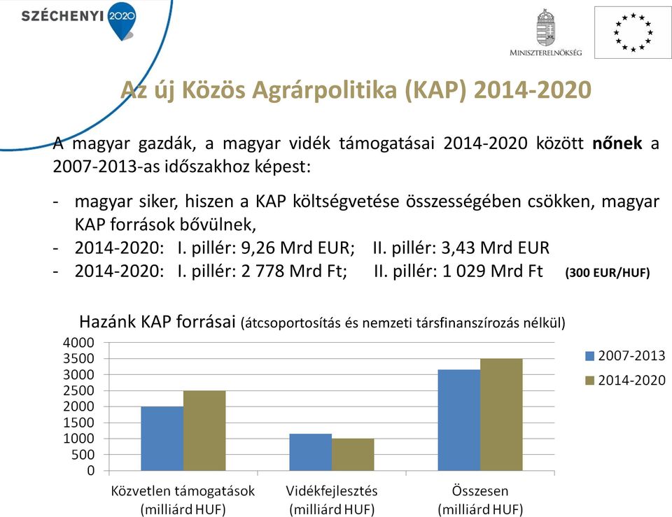 források bővülnek, - 2014-2020: I. pillér: 9,26 Mrd EUR; II. pillér: 3,43 Mrd EUR - 2014-2020: I.