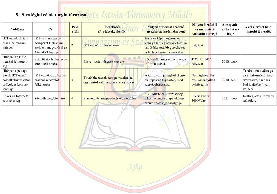 felkészítése Prioritás Intézkedés (Projektek, akciók) 2 IKT eszközök beszerzése 1 Elavult számítógépek cseréje 3 Továbbképzések szorgalmazása, az egymástól való tanulás érvényesítése Sávszélesség