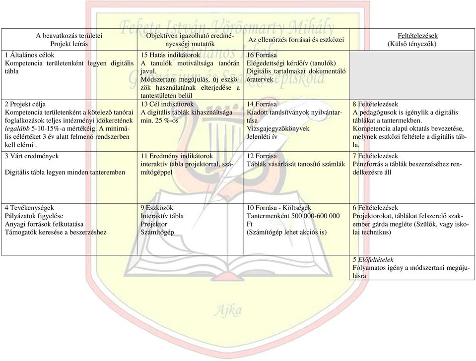 3 Várt eredmények Digitális tábla legyen minden tanteremben Objektíven igazolható eredményességi mutatók 15 Hatás indikátorok A tanulók motiváltsága tanórán javul.