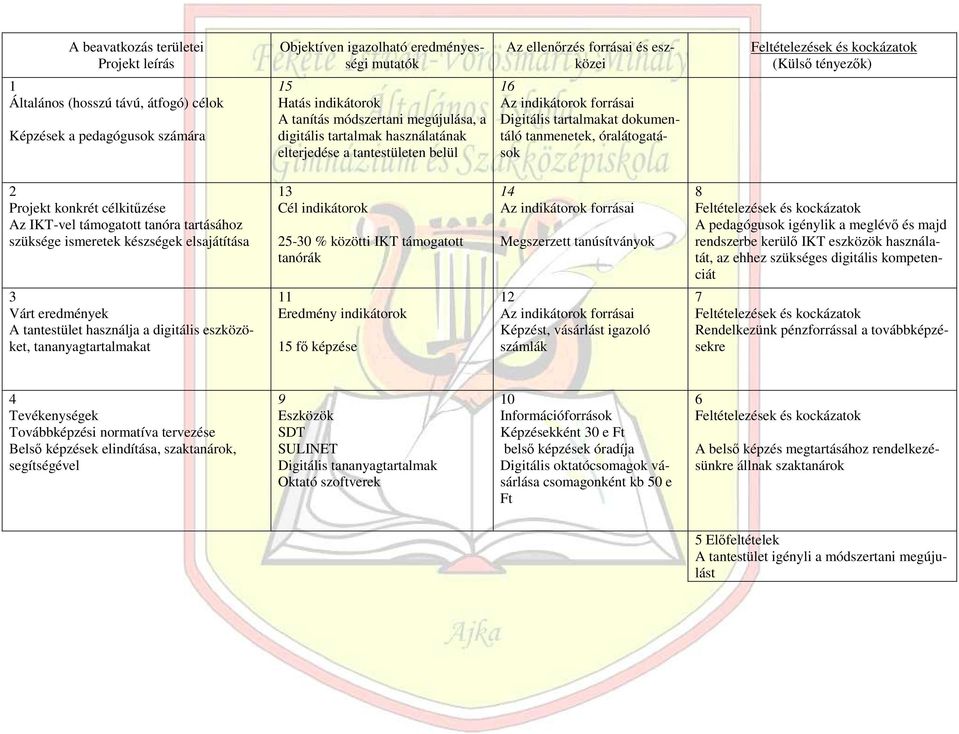tartalmakat dokumentáló tanmenetek, óralátogatások 2 Projekt konkrét célkitőzése Az IKT-vel támogatott tanóra tartásához szüksége ismeretek készségek elsajátítása 3 Várt eredmények A tantestület