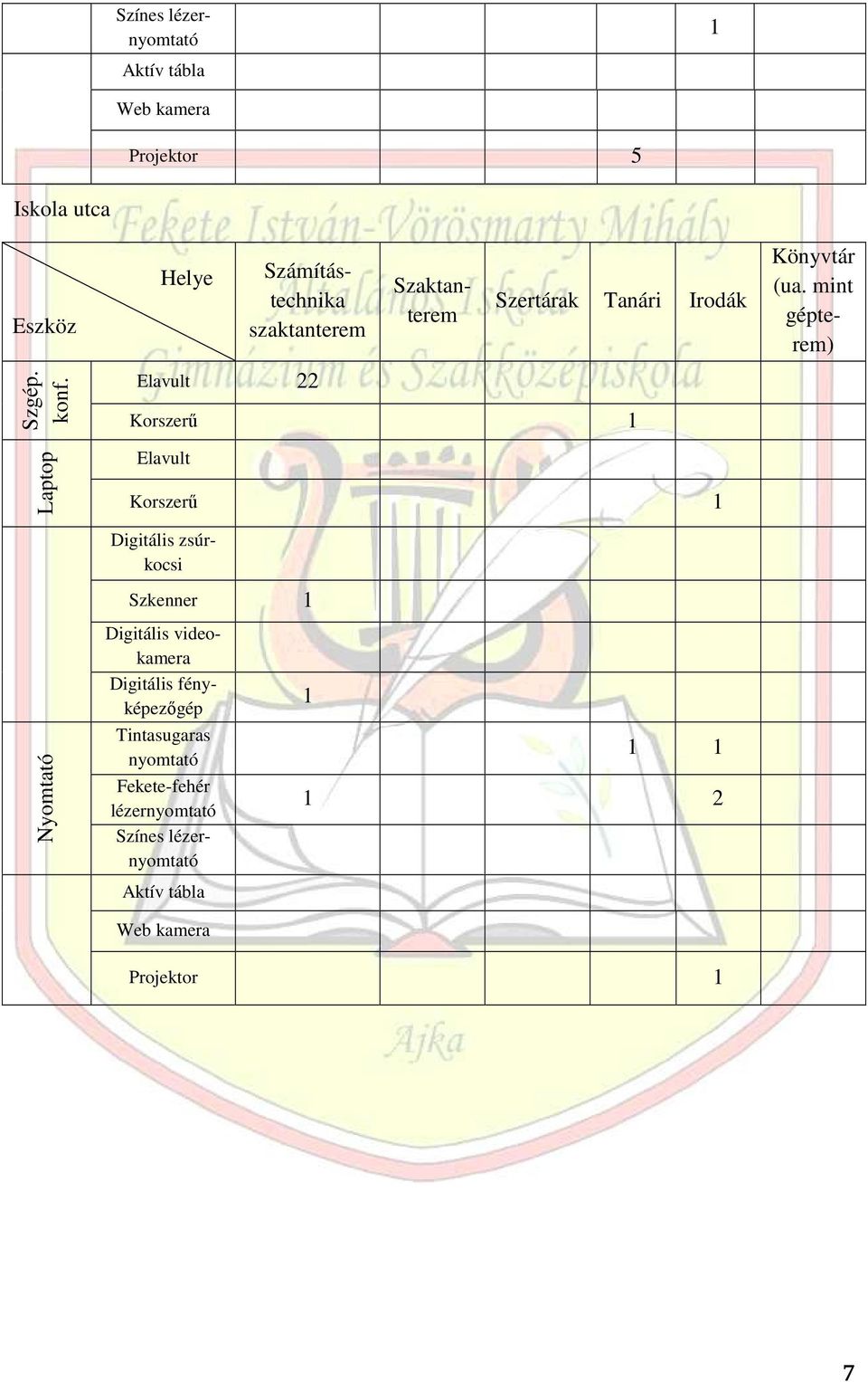 Irodák Korszerő 1 Elavult Korszerő 1 Könyvtár (ua.