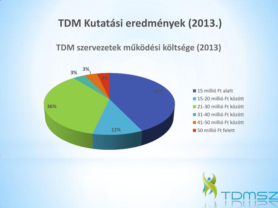 11% 43% 15 millió Ft alatt 15-20 millió Ft között 21-30