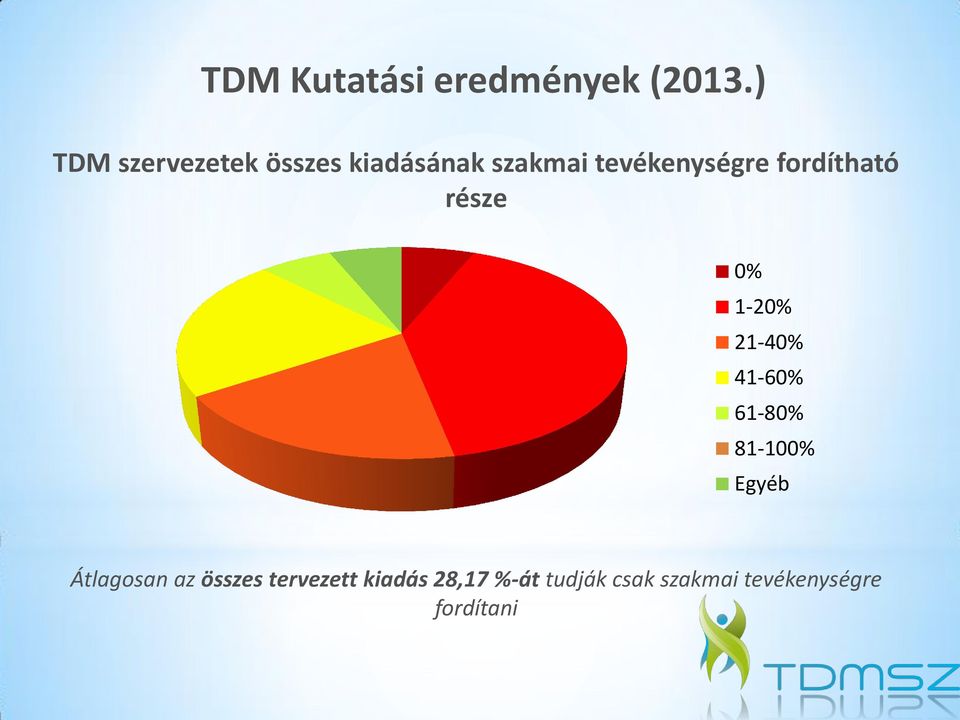 fordítható része 0% 1-20% 21-40% 41-60% 61-80% 81-100%