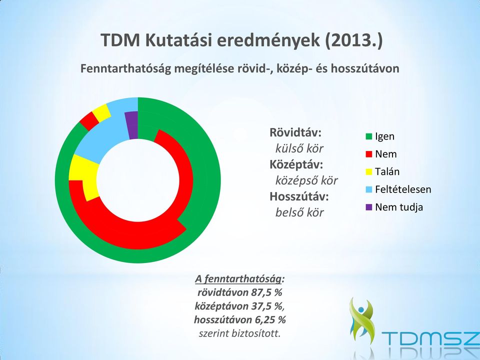 külső kör Középtáv: középső kör Hosszútáv: belső kör Igen Nem Talán