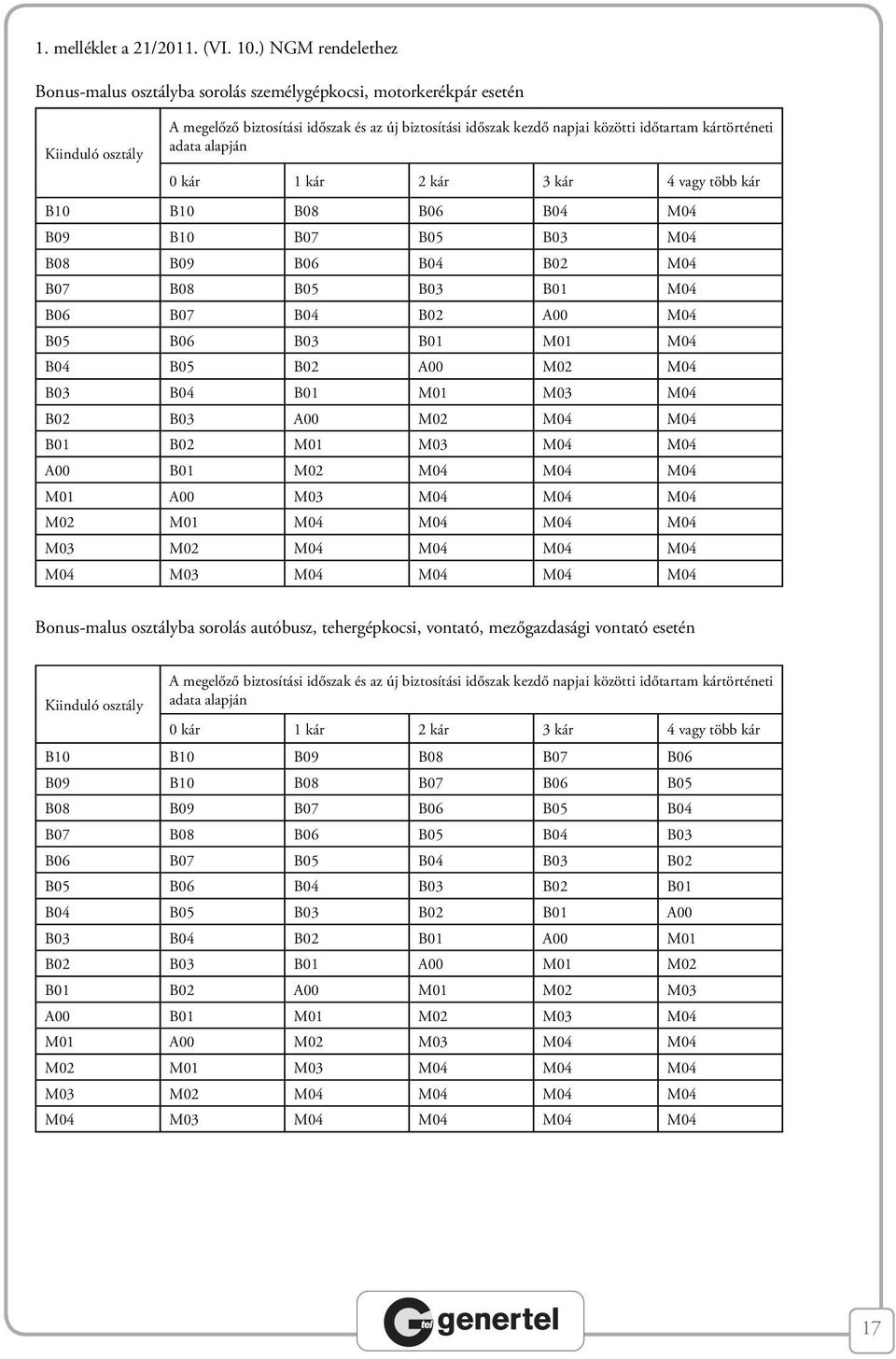 osztály adata alapján 0 kár 1 kár 2 kár 3 kár 4 vagy több kár B10 B10 B08 B06 B04 M04 B09 B10 B07 B05 B03 M04 B08 B09 B06 B04 B02 M04 B07 B08 B05 B03 B01 M04 B06 B07 B04 B02 A00 M04 B05 B06 B03 B01