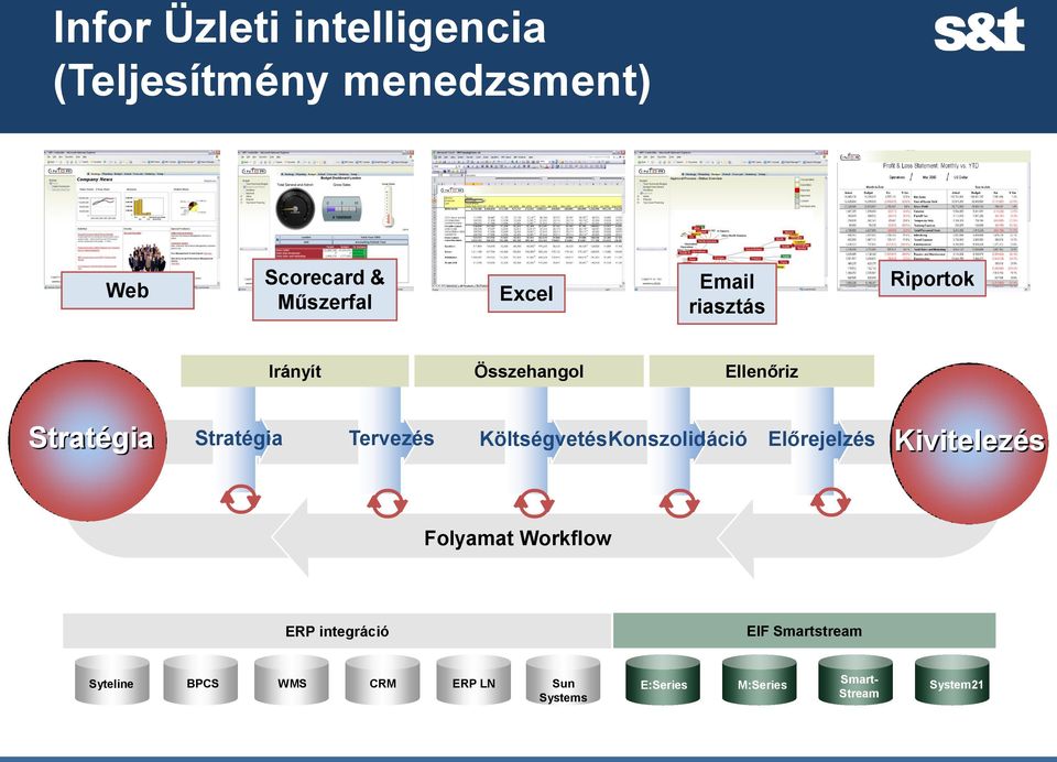 KöltségvetésKonszolidáció Előrejelzés Kivitelezés Folyamat Workflow ERP integráció EIF