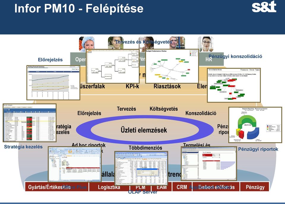 Pénzügyi riportok Stratégia kezelés Ad hoc riportok és elemzések Többdimenziós elemzések Termelési és Logisztikai riportok Pénzügyi