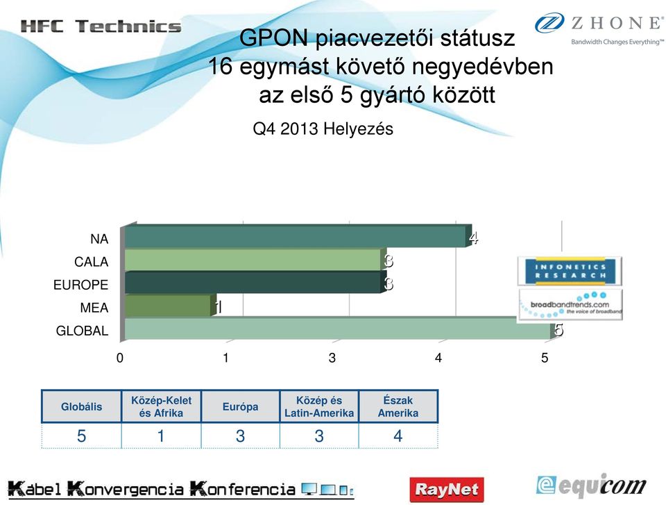 MEA GLOBAL 1 3 3 4 5 0 1 3 4 5 Globális Közép-Kelet és