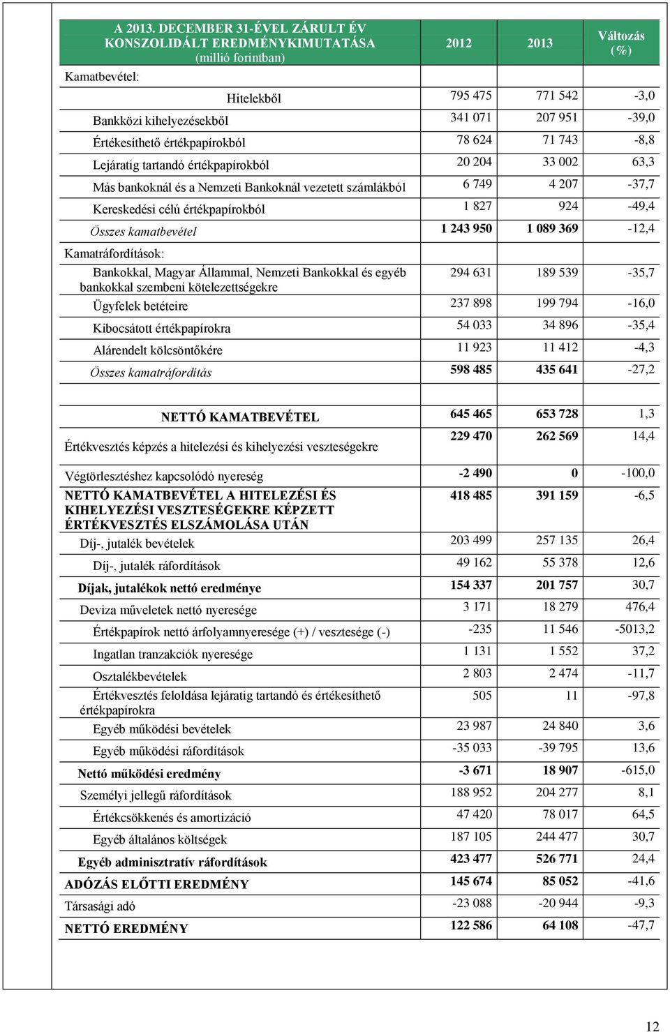 Értékesíthető értékpapírokból 78 624 71 743-8,8 Lejáratig tartandó értékpapírokból 20 204 33 002 63,3 Más bankoknál és a Nemzeti Bankoknál vezetett számlákból 6 749 4 207-37,7 Kereskedési célú