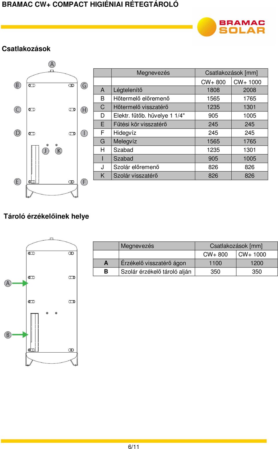 hüvelye 1 1/4" 905 1005 E Fűtési kör visszatérő 245 245 F Hidegvíz 245 245 G Melegvíz 1565 1765 H Szabad 1235 1301 I Szabad