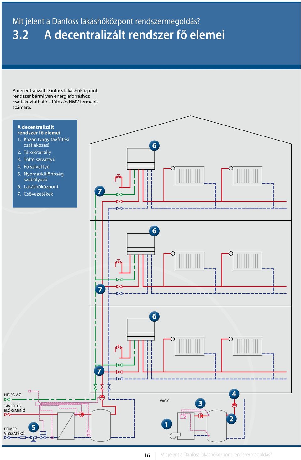 fűtés és HMV termelés számára. A decentralizált rendszer fő elemei 1. Kazán (vagy távfűtési csatlakozás) 2. Tárolótartály 3.