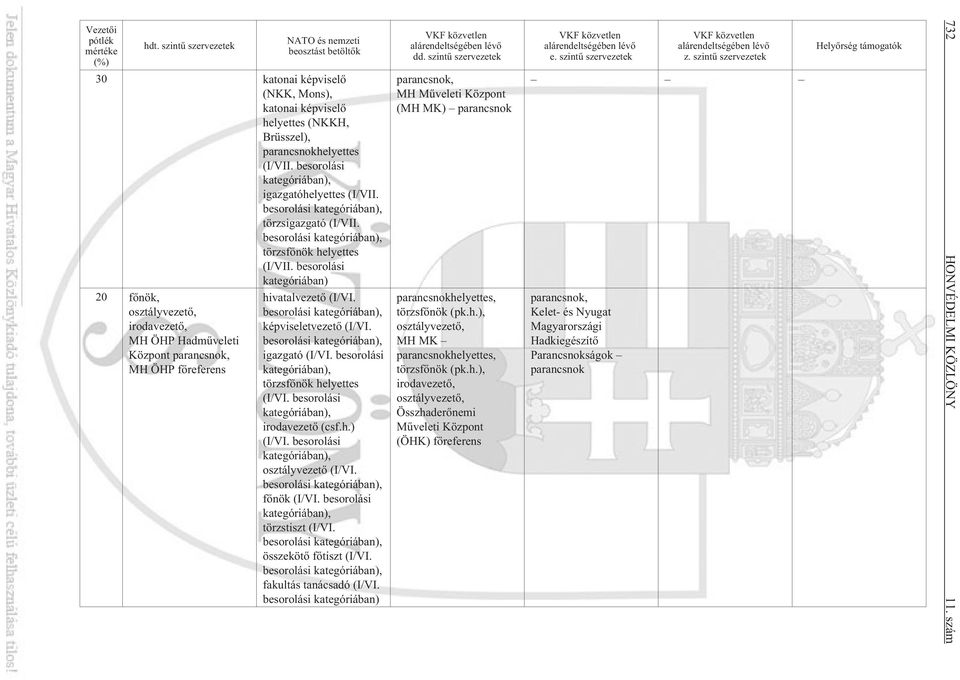 besorolási kategóriában) 20 fõnök, osztályvezetõ, irodavezetõ, MH ÖHP Hadmûveleti Központ parancsnok, MH ÖHP fõreferens hivatalvezetõ (I/VI. besorolási kategóriában), képviseletvezetõ (I/VI.